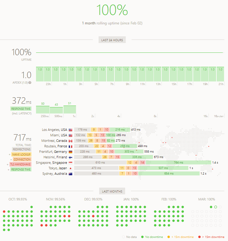 cloudways 99,99 %