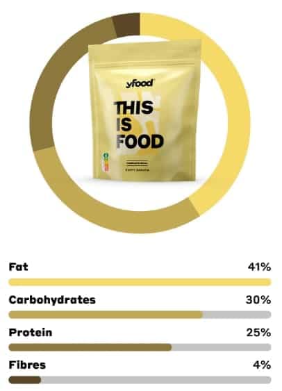yfood nutriční hodnoty