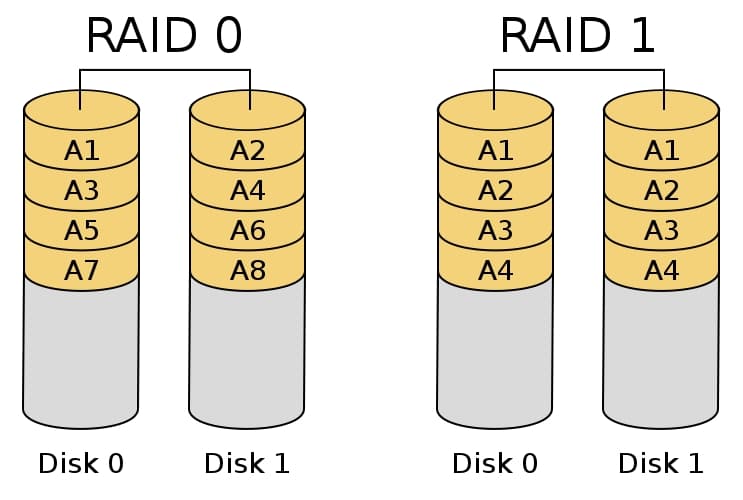typy raid 1, 0