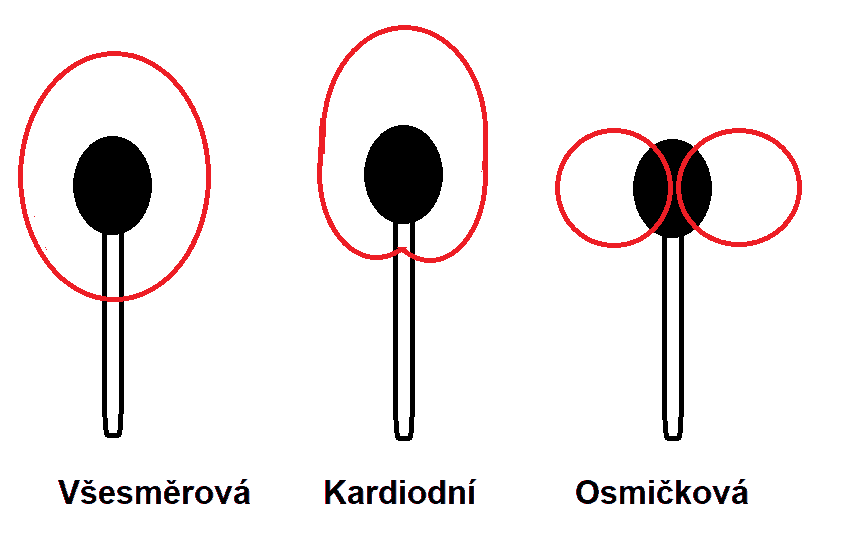směrová charakteristika mikrofonu